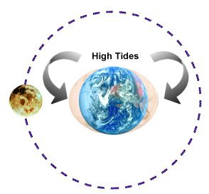 moon’s tide chart